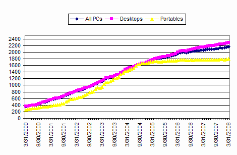 CPU Speed by PC Type