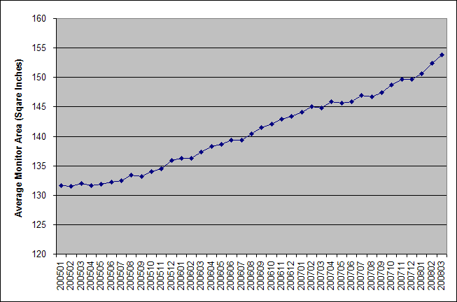 pc pitstop research average monitor size