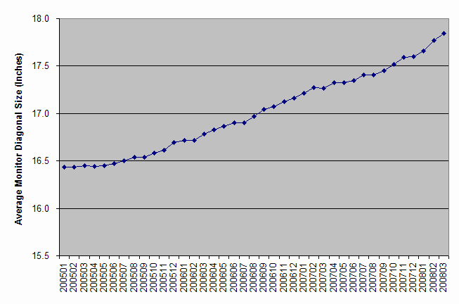 pc pitstop research average monitor size